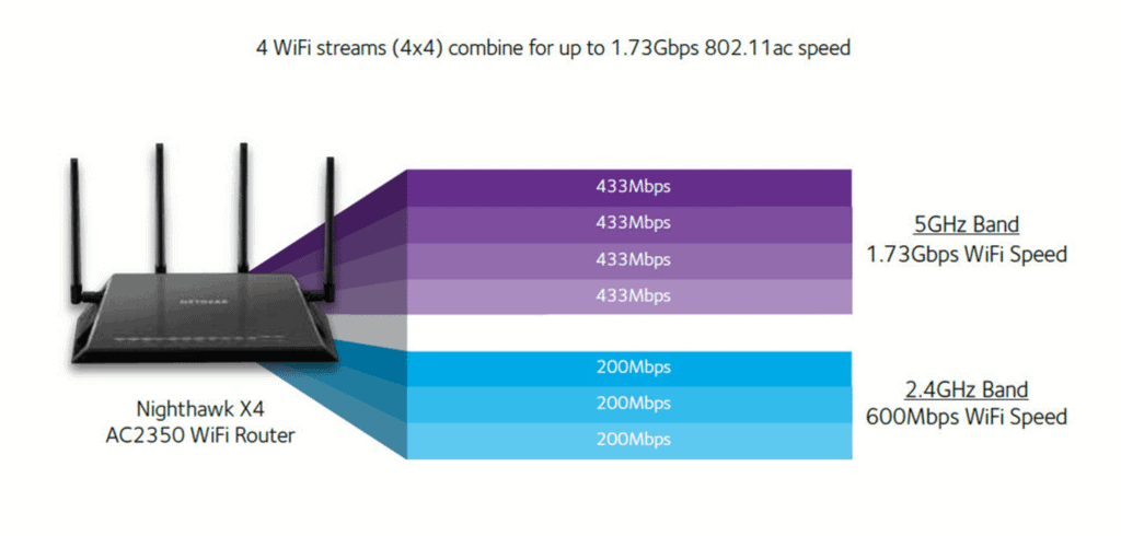 Nighthawk X4 AC2350 Dual Band WiFi Router | The Mama Maven Blog