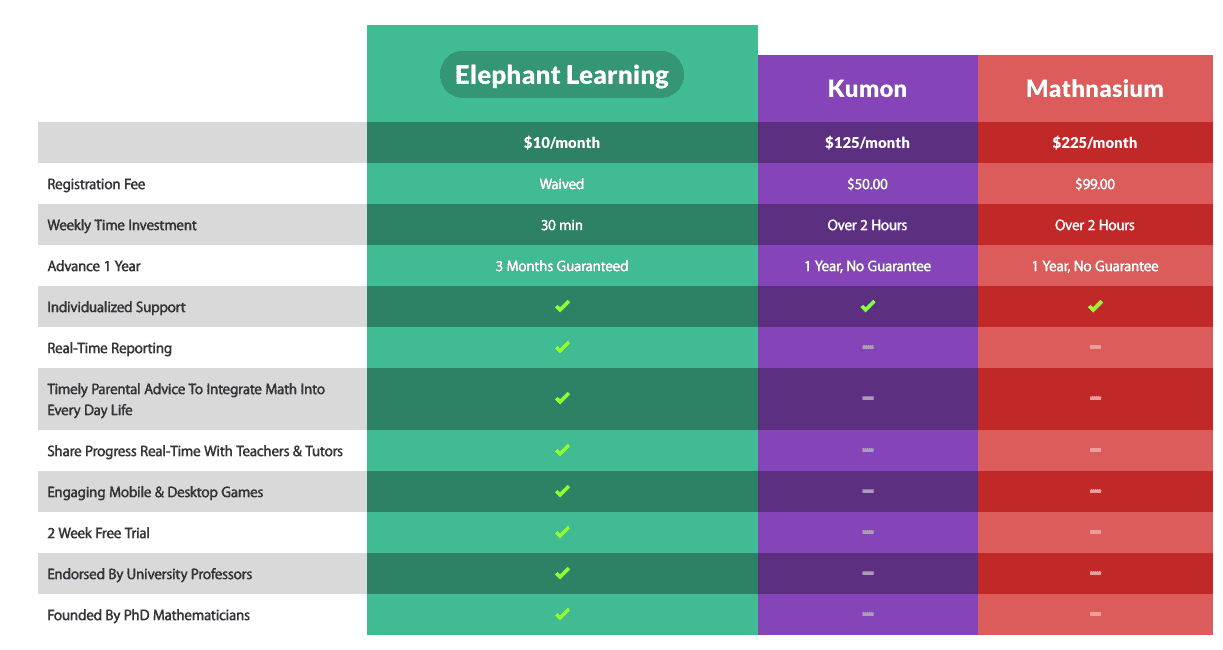 review elephant learning math
