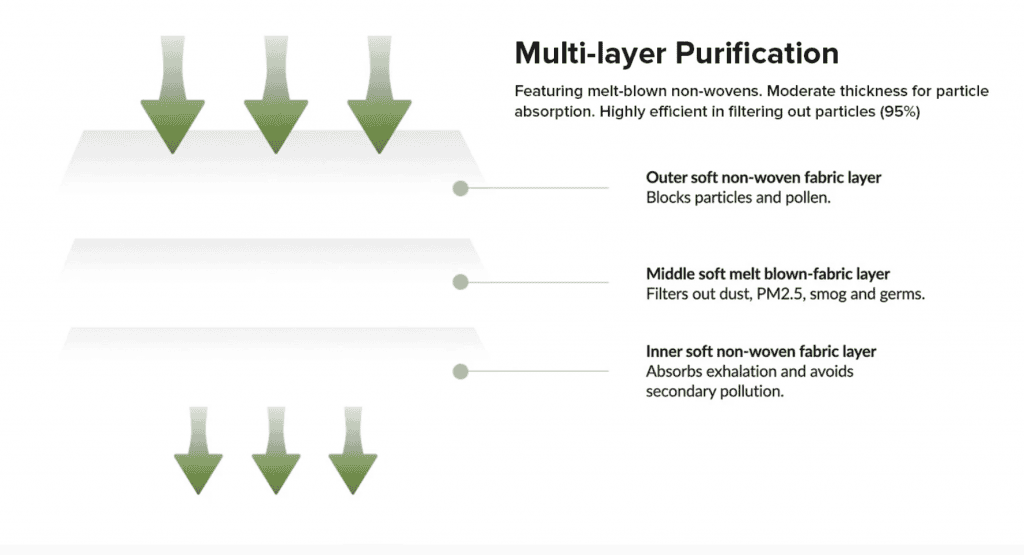 Multi-Layer Purification for KN95 Masks