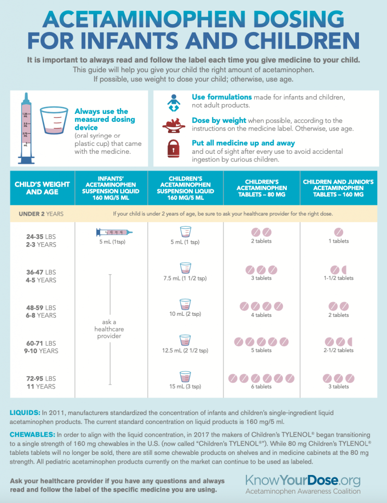 Acetaminophen Printable Dosing Chart for Kids